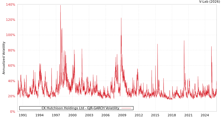 graph of CK Hutchison Holdings Ltd GJR-GARCH