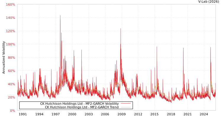 graph of CK Hutchison Holdings Ltd MF2-GARCH