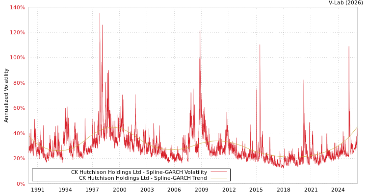 graph of CK Hutchison Holdings Ltd SGARCH