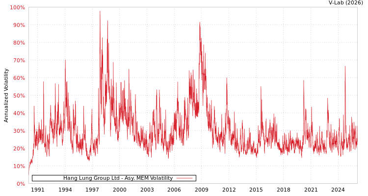 graph of Hang Lung Group Ltd AMEM