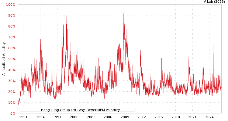 graph of Hang Lung Group Ltd APMEM
