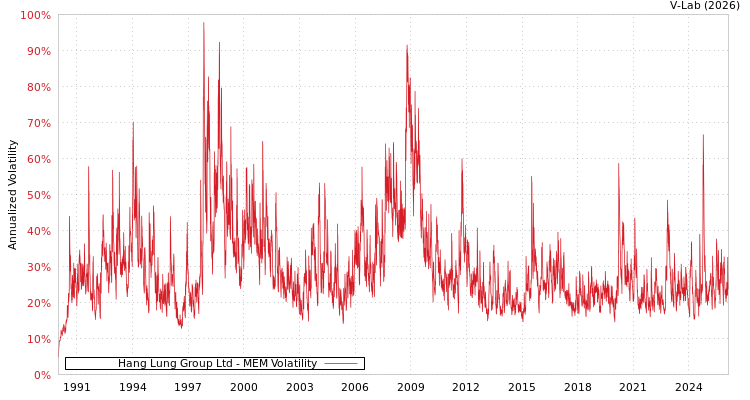 graph of Hang Lung Group Ltd MEM