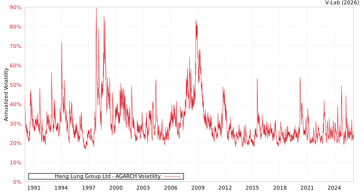 graph of Hang Lung Group Ltd AGARCH