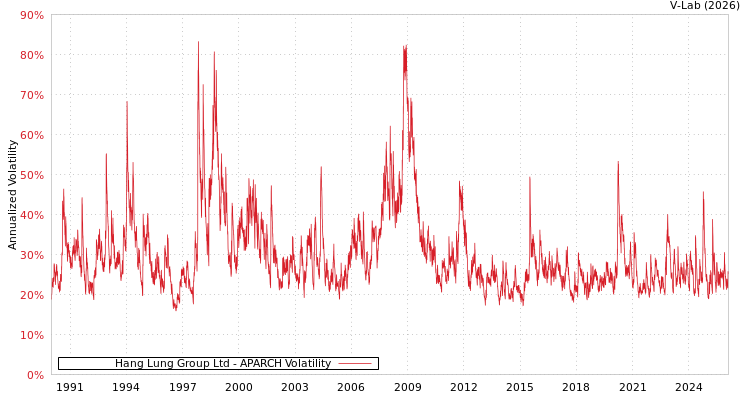 graph of Hang Lung Group Ltd APARCH