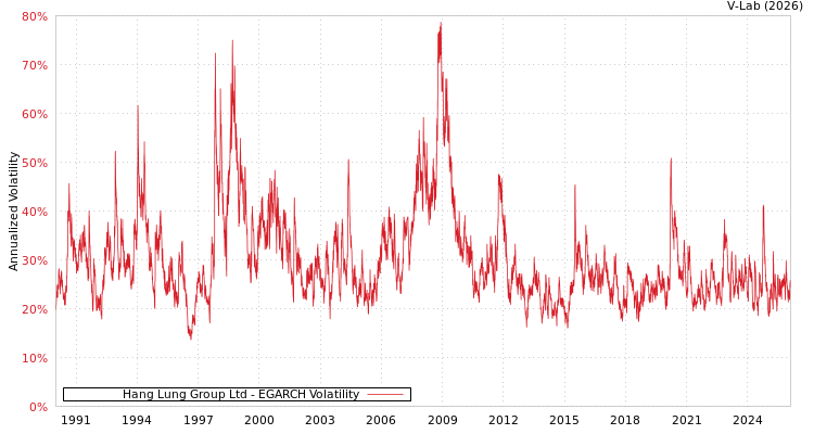 graph of Hang Lung Group Ltd EGARCH