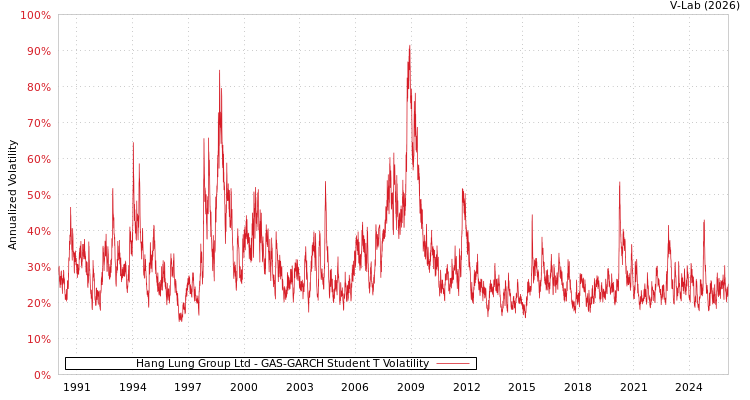 graph of Hang Lung Group Ltd GAS-GARCH-T
