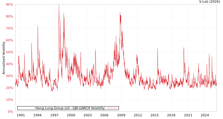 graph of Hang Lung Group Ltd GJR-GARCH