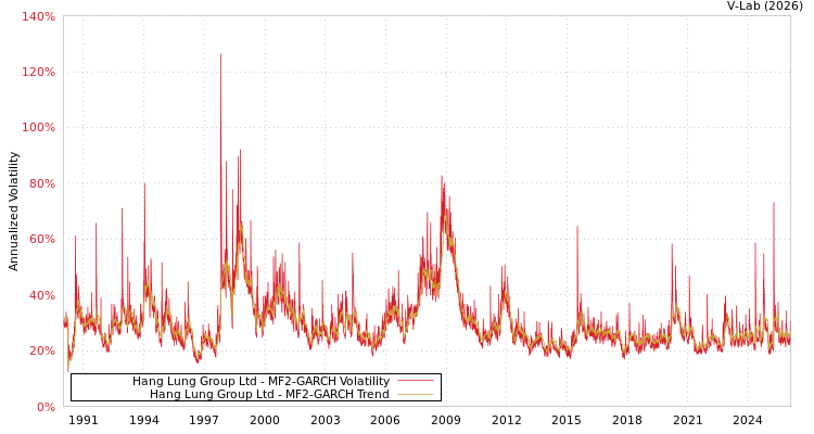 graph of Hang Lung Group Ltd MF2-GARCH