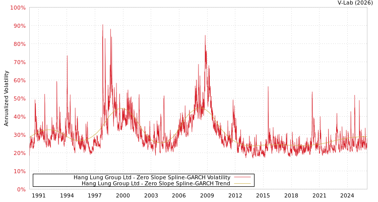 graph of Hang Lung Group Ltd S0GARCH