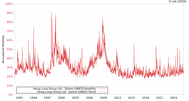 graph of Hang Lung Group Ltd SGARCH