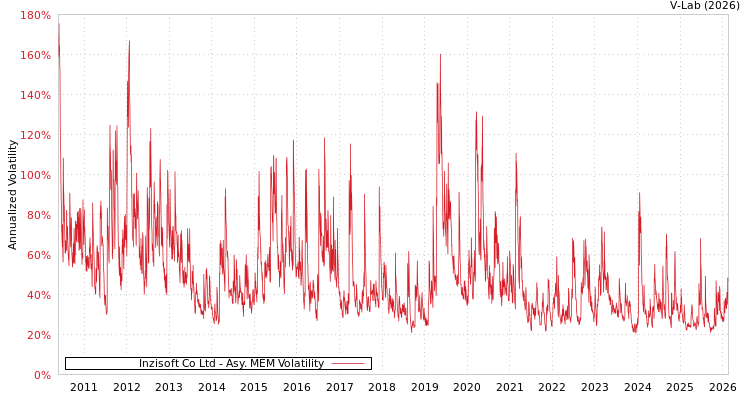 graph of Inzisoft Co Ltd AMEM
