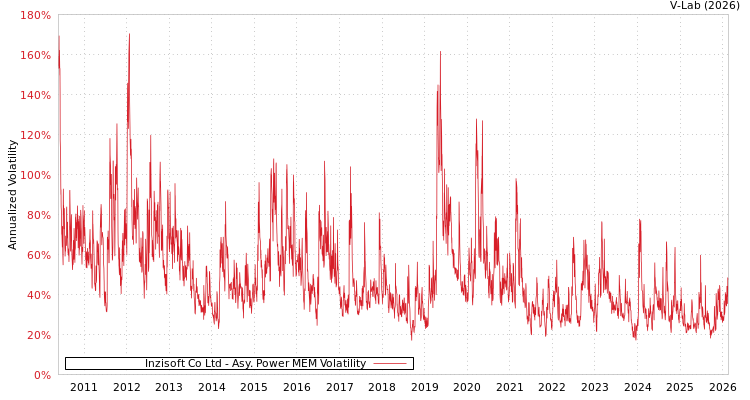 graph of Inzisoft Co Ltd APMEM