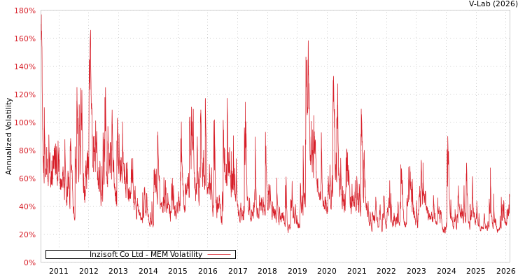 graph of Inzisoft Co Ltd MEM
