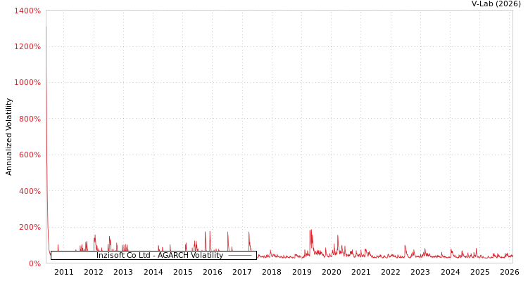 graph of Inzisoft Co Ltd AGARCH
