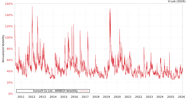 graph of Inzisoft Co Ltd APARCH