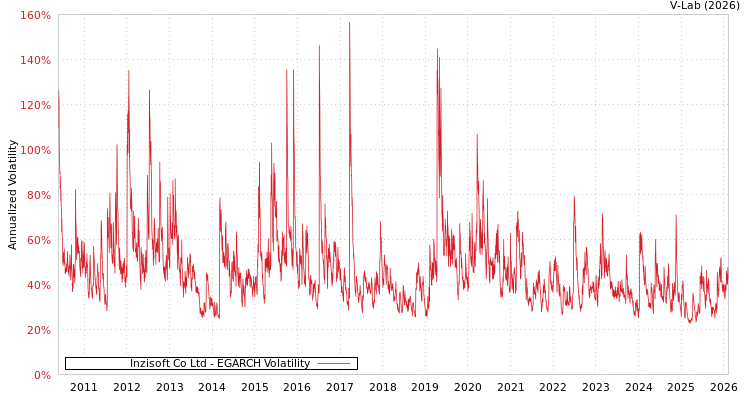 graph of Inzisoft Co Ltd EGARCH