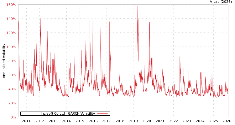 graph of Inzisoft Co Ltd GARCH
