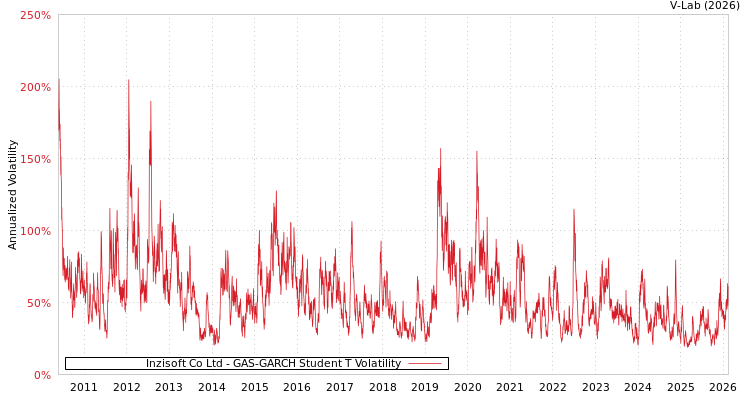 graph of Inzisoft Co Ltd GAS-GARCH-T