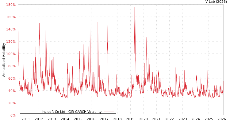 graph of Inzisoft Co Ltd GJR-GARCH