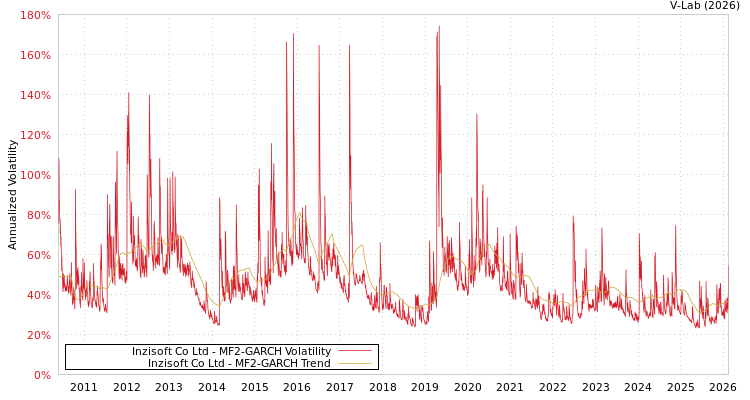 graph of Inzisoft Co Ltd MF2-GARCH