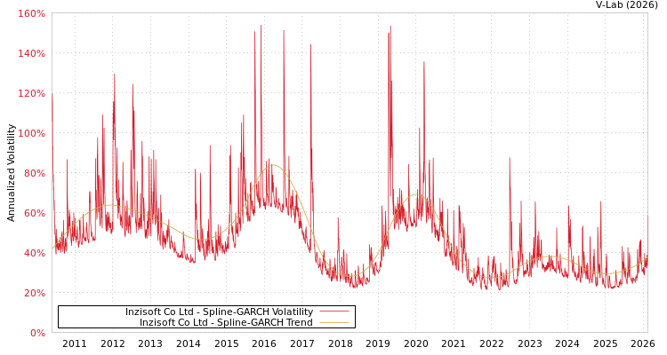 graph of Inzisoft Co Ltd SGARCH