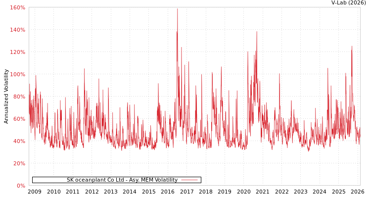 graph of SK oceanplant Co Ltd AMEM