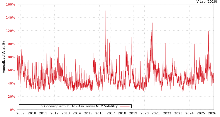 graph of SK oceanplant Co Ltd APMEM