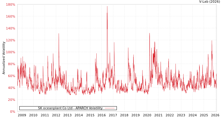 graph of SK oceanplant Co Ltd APARCH