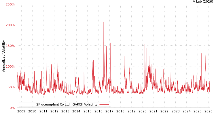 graph of SK oceanplant Co Ltd GARCH