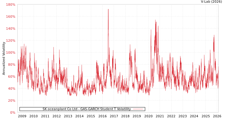 graph of SK oceanplant Co Ltd GAS-GARCH-T