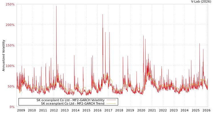 graph of SK oceanplant Co Ltd MF2-GARCH