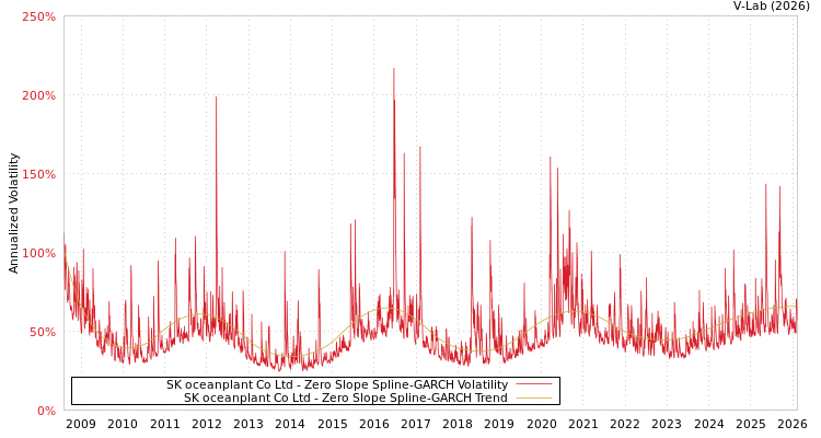 graph of SK oceanplant Co Ltd S0GARCH