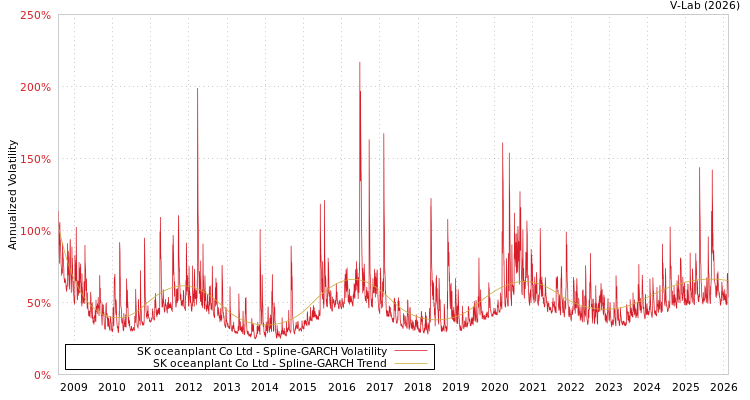 graph of SK oceanplant Co Ltd SGARCH