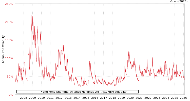 graph of Hong Kong Shanghai Alliance Holdings Ltd AMEM