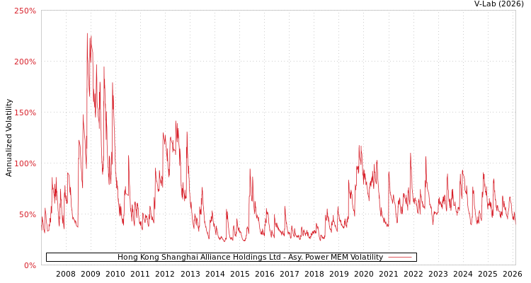 graph of Hong Kong Shanghai Alliance Holdings Ltd APMEM