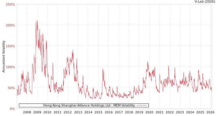 graph of Hong Kong Shanghai Alliance Holdings Ltd MEM