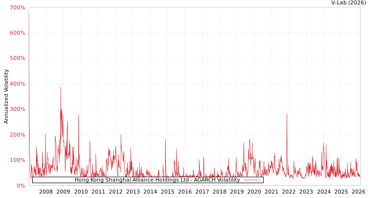 graph of Hong Kong Shanghai Alliance Holdings Ltd AGARCH