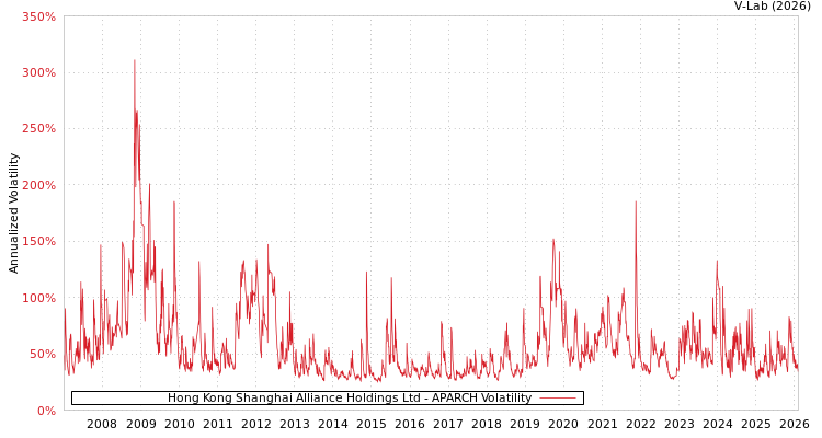 graph of Hong Kong Shanghai Alliance Holdings Ltd APARCH