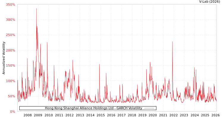 graph of Hong Kong Shanghai Alliance Holdings Ltd GARCH