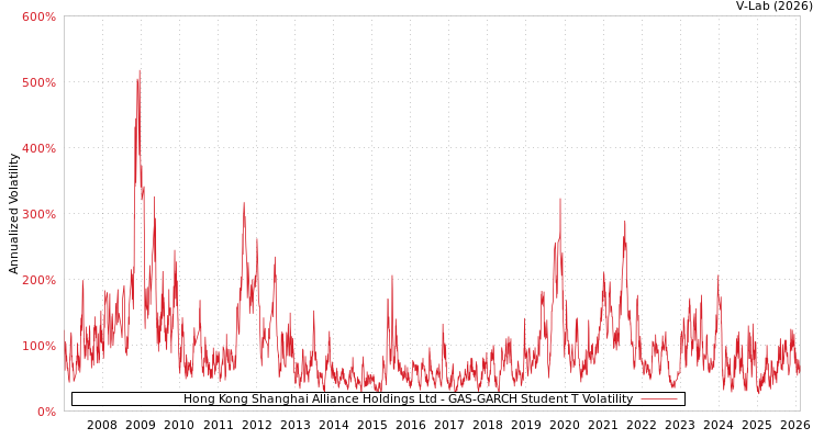 graph of Hong Kong Shanghai Alliance Holdings Ltd GAS-GARCH-T