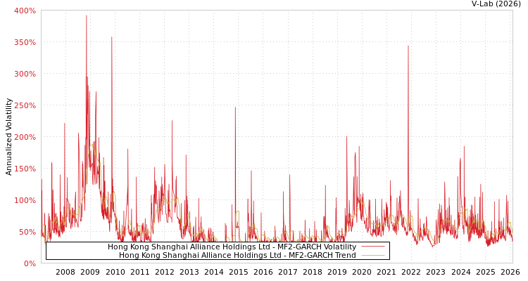 graph of Hong Kong Shanghai Alliance Holdings Ltd MF2-GARCH