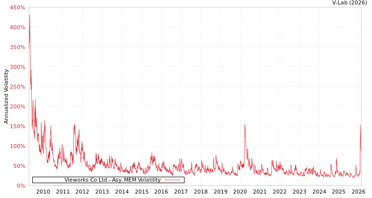 graph of Vieworks Co Ltd AMEM