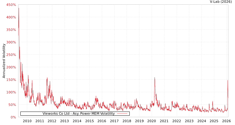 graph of Vieworks Co Ltd APMEM