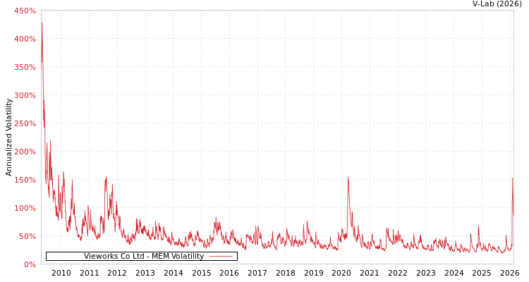 graph of Vieworks Co Ltd MEM
