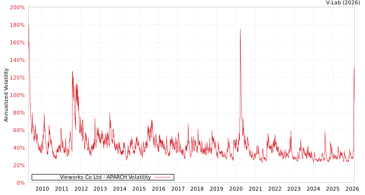 graph of Vieworks Co Ltd APARCH