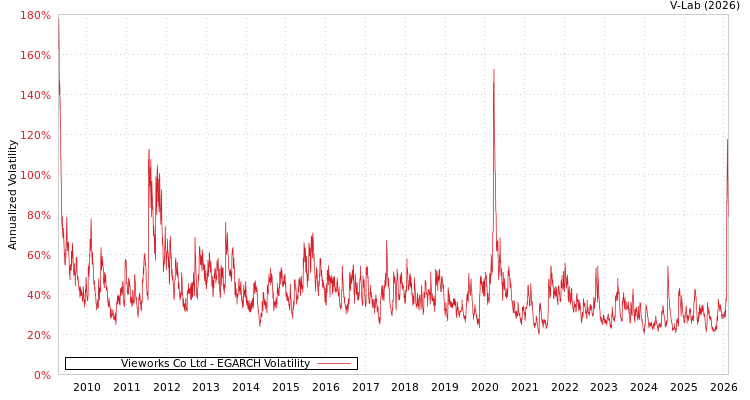 graph of Vieworks Co Ltd EGARCH