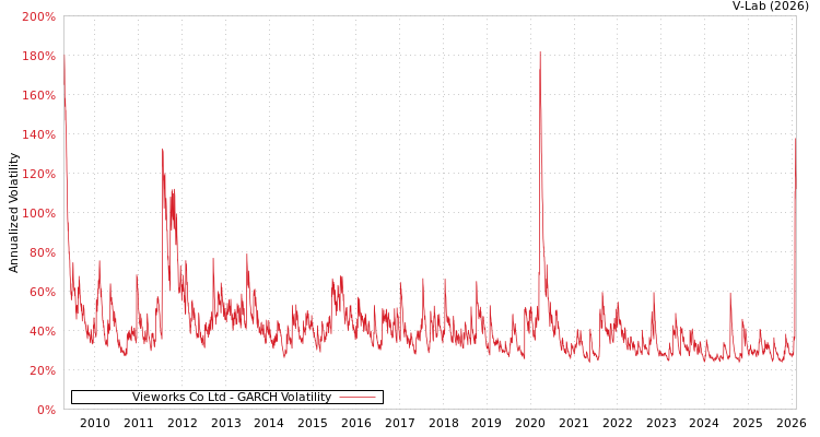 graph of Vieworks Co Ltd GARCH