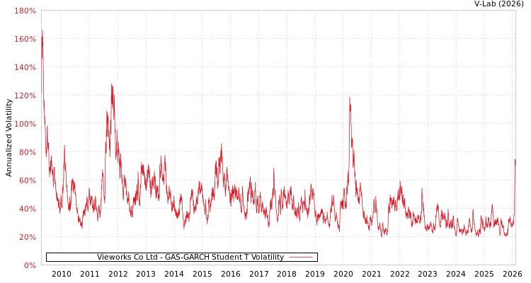 graph of Vieworks Co Ltd GAS-GARCH-T