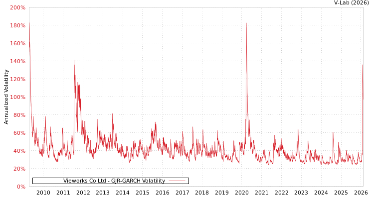 graph of Vieworks Co Ltd GJR-GARCH