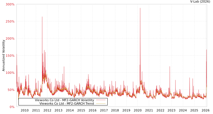 graph of Vieworks Co Ltd MF2-GARCH